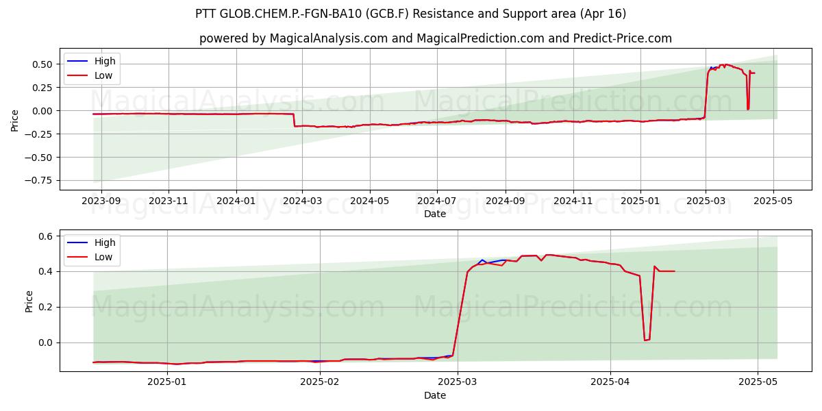  PTT GLOB.CHEM.P.-FGN-BA10 (GCB.F) Support and Resistance area (16 Apr) 
