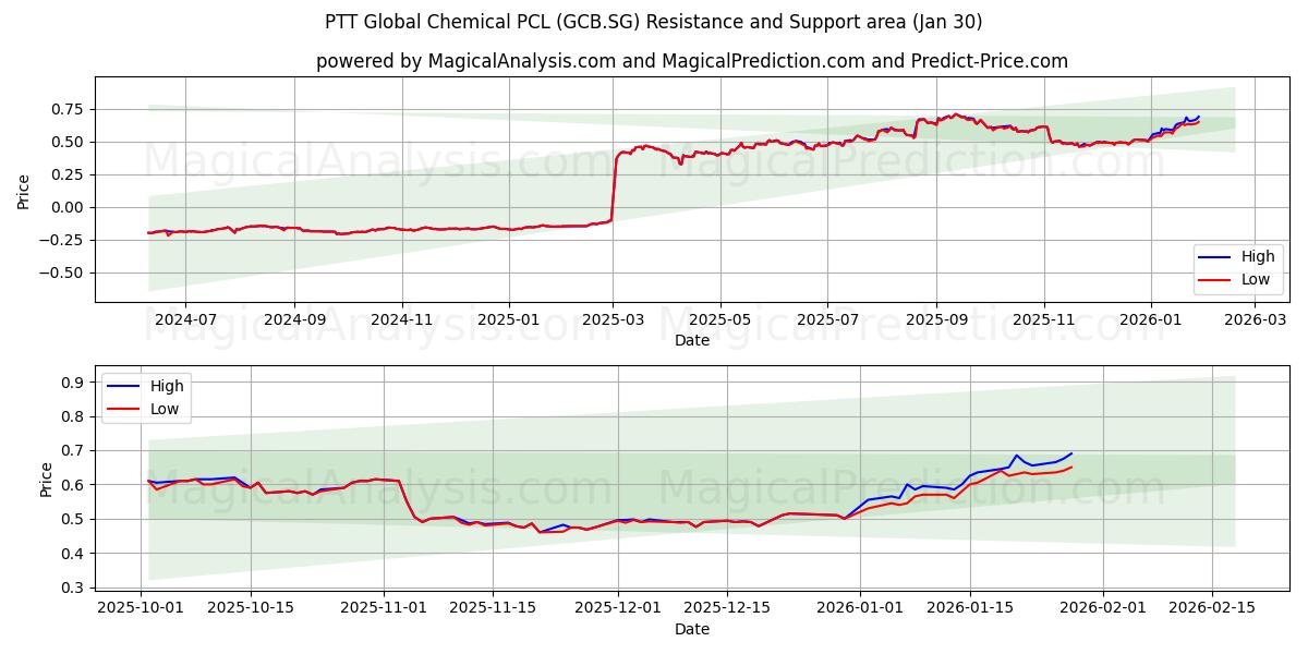  PTT Global Chemical PCL (GCB.SG) Support and Resistance area (29 Jan) 