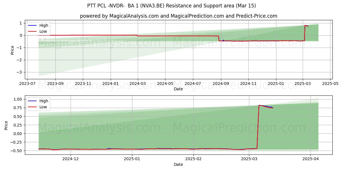  PTT PCL -NVDR-  BA 1 (NVA3.BE) Support and Resistance area (15 Mar) 