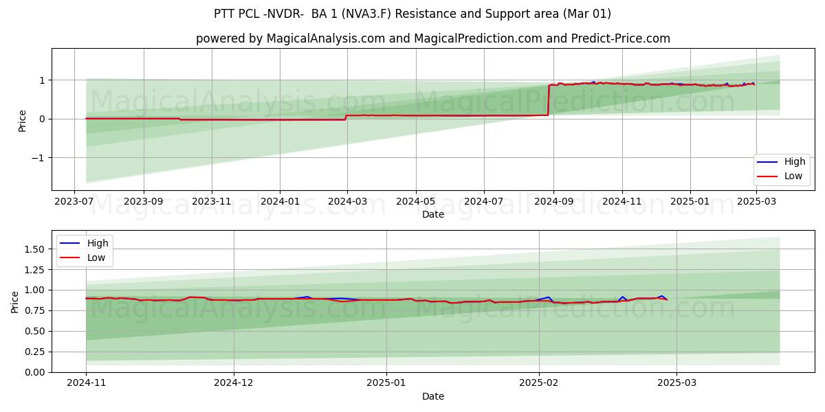  PTT PCL -NVDR-  BA 1 (NVA3.F) Support and Resistance area (14 Mar) 