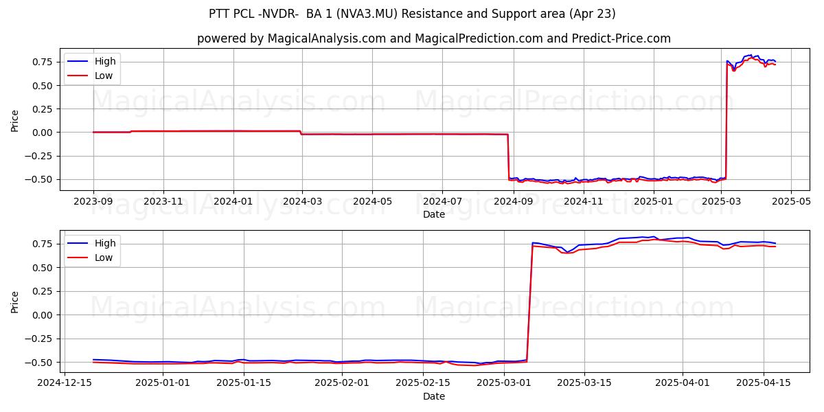  PTT PCL -NVDR-  BA 1 (NVA3.MU) Support and Resistance area (23 Apr) 