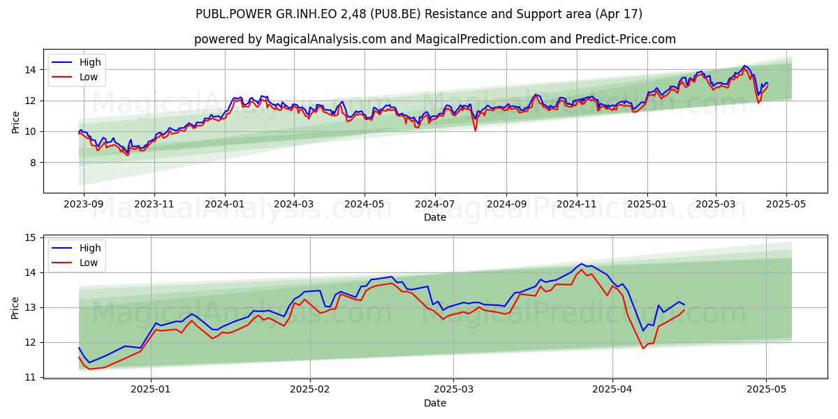  PUBL.POWER GR.INH.EO 2,48 (PU8.BE) Support and Resistance area (17 Apr) 