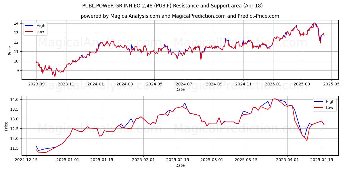  PUBL.POWER GR.INH.EO 2,48 (PU8.F) Support and Resistance area (18 Apr) 
