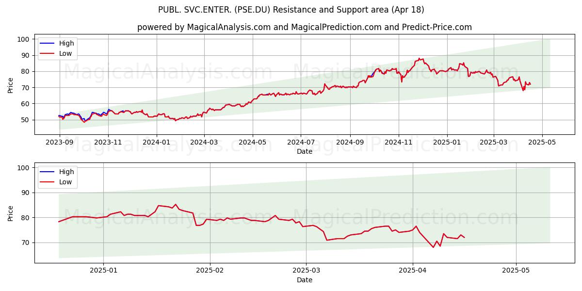 PUBL. SVC.ENTER. (PSE.DU) Support and Resistance area (18 Apr) PUBL. SVC.ENTER. (PSE.DU) Support and Resistance area (18 Apr)