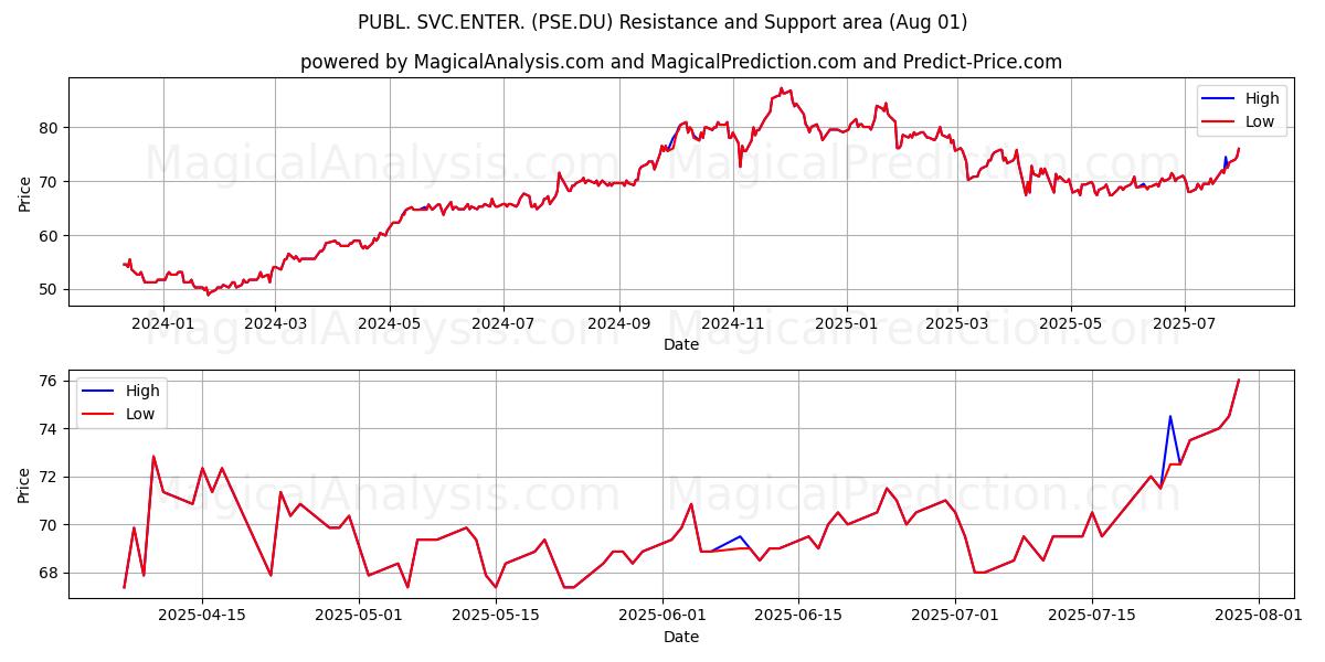  PUBL. SVC.ENTER. (PSE.DU) Support and Resistance area (31 Jul) 