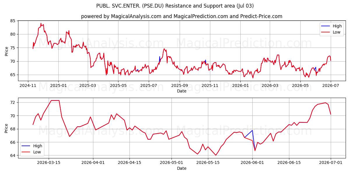  PUBL. SVC.ENTER. (PSE.DU) Support and Resistance area (02 Jul) 