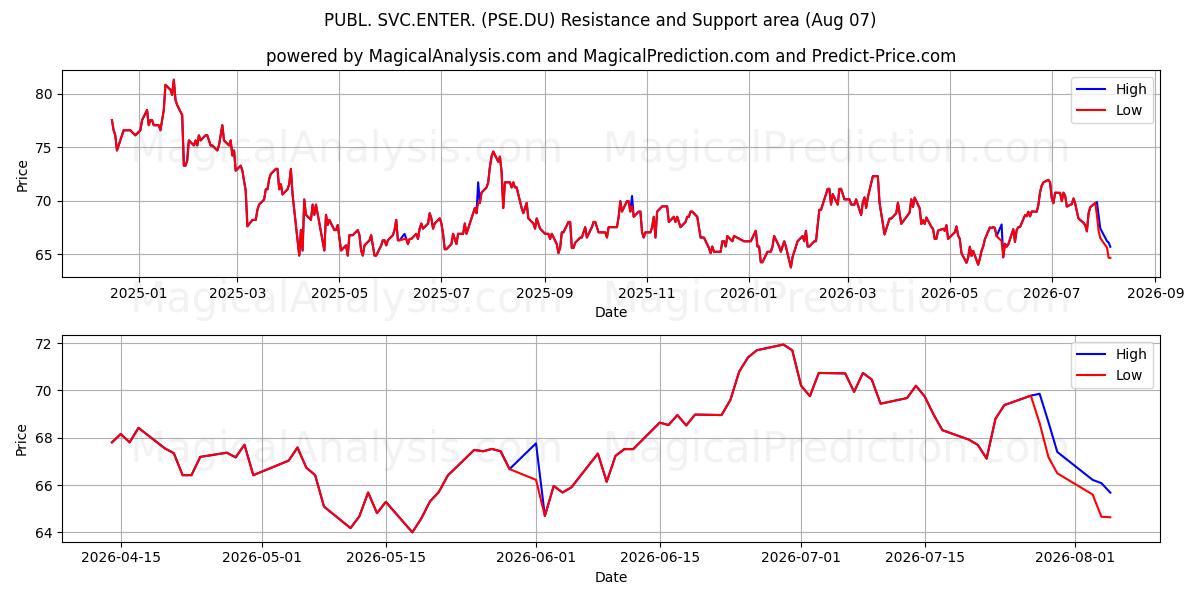  PUBL. SVC.ENTER. (PSE.DU) Support and Resistance area (06 Aug) 