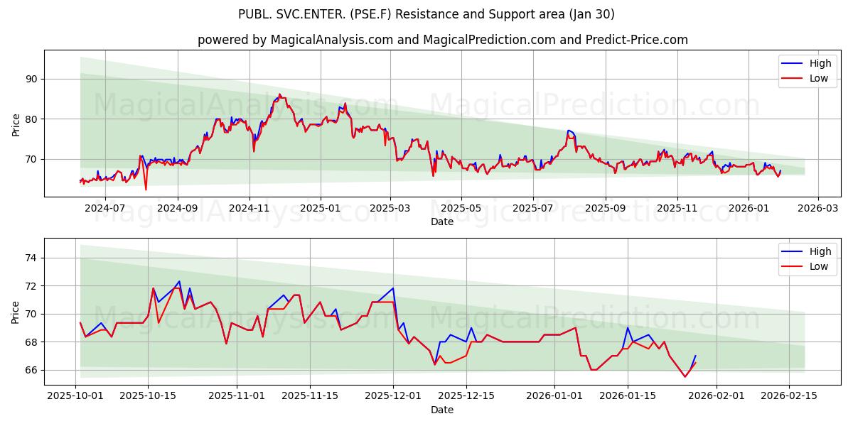  PUBL. SVC.ENTER. (PSE.F) Support and Resistance area (29 Jan) 