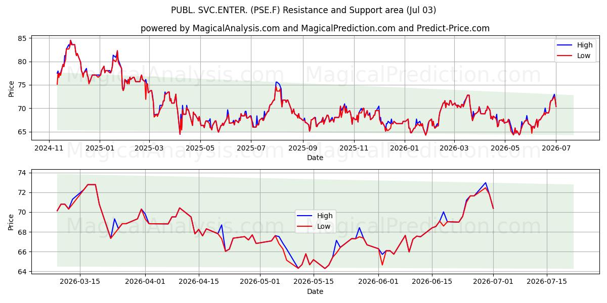  PUBL. SVC.ENTER. (PSE.F) Support and Resistance area (02 Jul) 