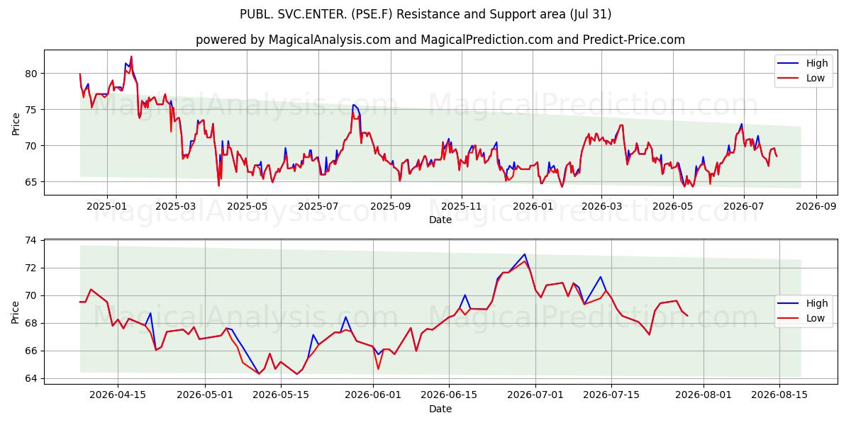  PUBL. SVC.ENTER. (PSE.F) Support and Resistance area (30 Jul) 