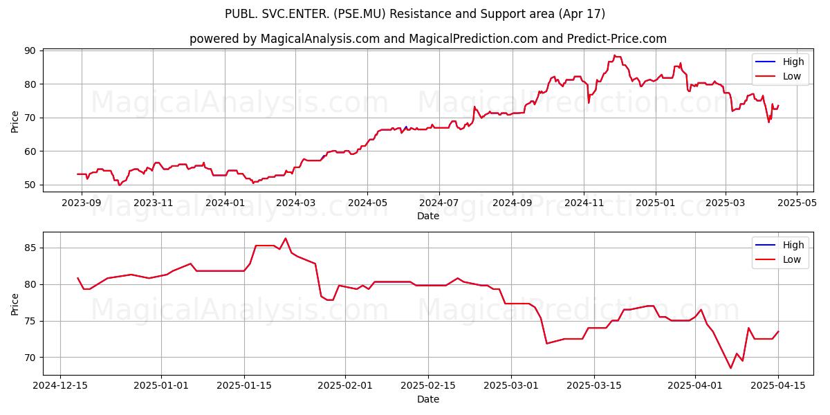  PUBL. SVC.ENTER. (PSE.MU) Support and Resistance area (17 Apr) 