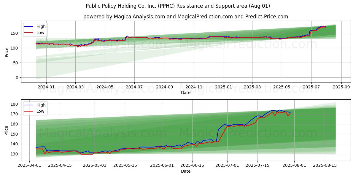  Public Policy Holding Co. Inc. (PPHC) Support and Resistance area (31 Jul) 
