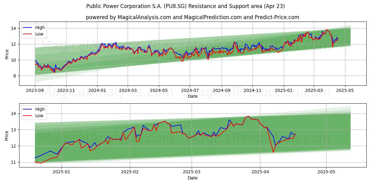  Public Power Corporation S.A. (PU8.SG) Support and Resistance area (23 Apr) 