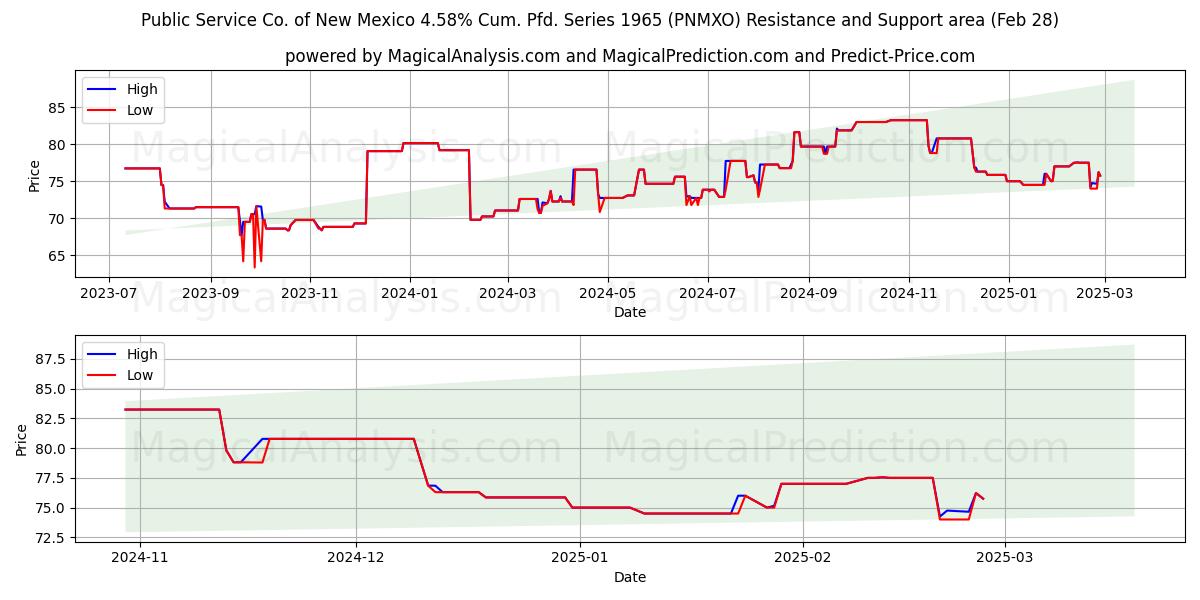  Public Service Co. of New Mexico 4.58% Cum. Pfd. Series 1965 (PNMXO) Support and Resistance area (14 Mar) 