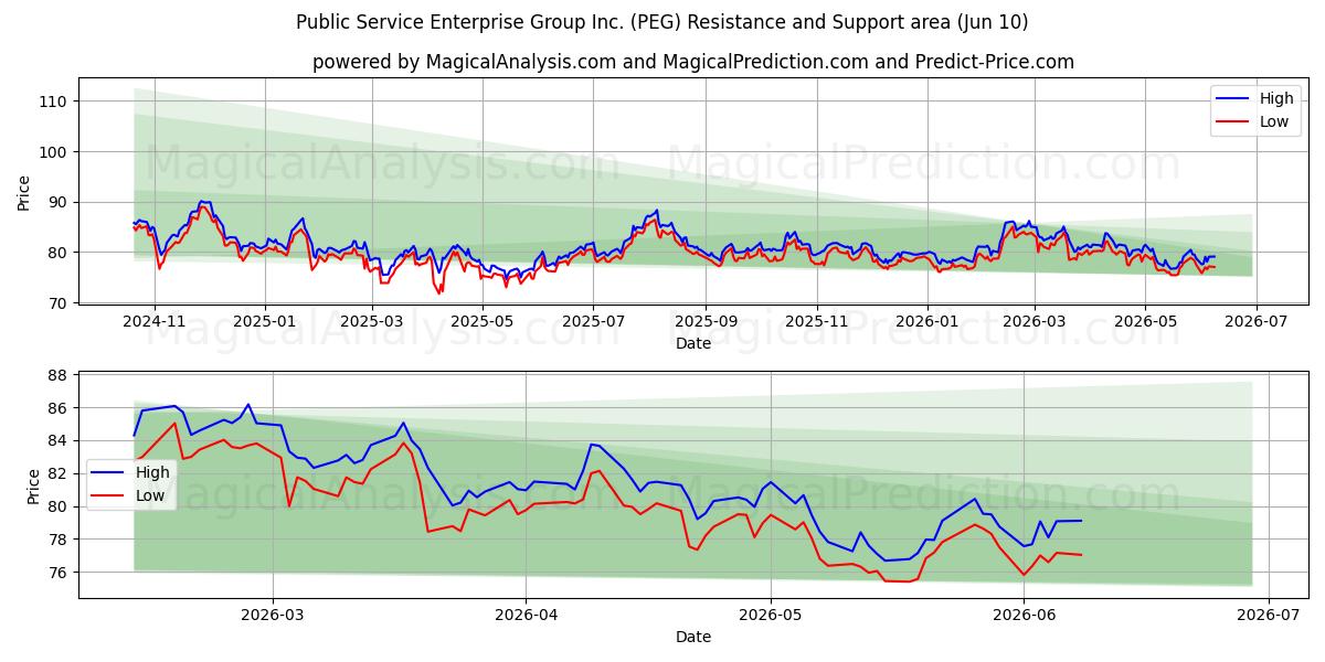  Public Service Enterprise Group Inc. (PEG) Support and Resistance area (09 Jun) 