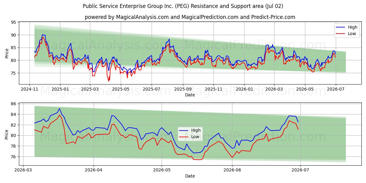  Public Service Enterprise Group Inc. (PEG) Support and Resistance area (01 Jul) 