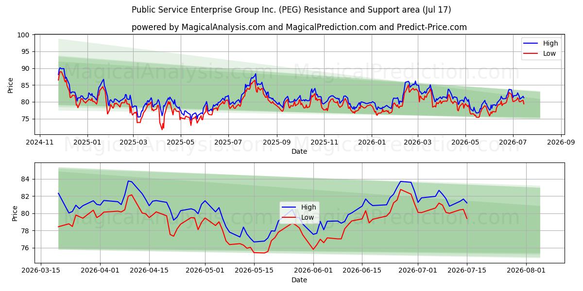  Public Service Enterprise Group Inc. (PEG) Support and Resistance area (16 Jul) 