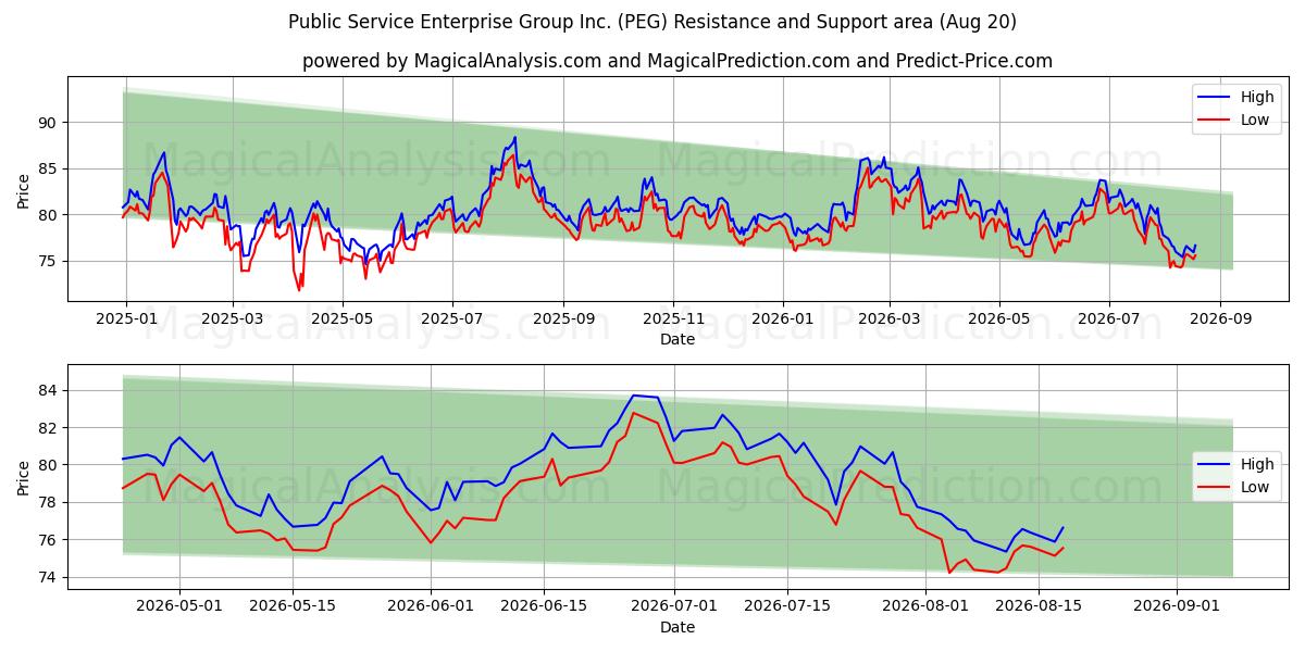  Public Service Enterprise Group Inc. (PEG) Support and Resistance area (19 Aug) 