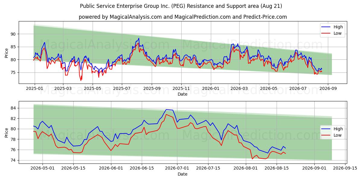  Public Service Enterprise Group Inc. (PEG) Support and Resistance area (20 Aug) 