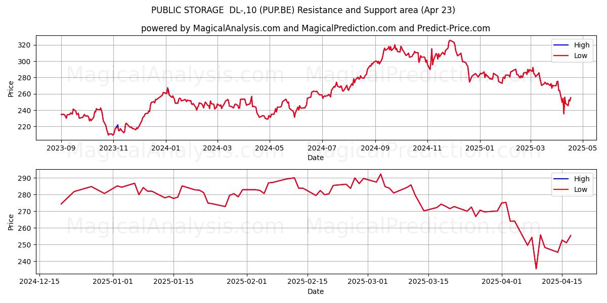  PUBLIC STORAGE  DL-,10 (PUP.BE) Support and Resistance area (23 Apr) 