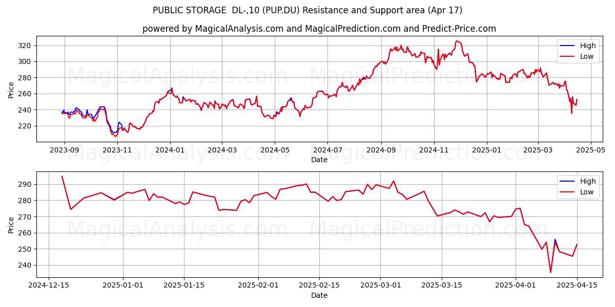  PUBLIC STORAGE  DL-,10 (PUP.DU) Support and Resistance area (17 Apr) 