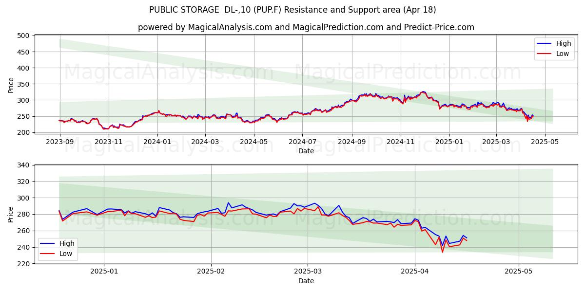  PUBLIC STORAGE  DL-,10 (PUP.F) Support and Resistance area (18 Apr) 