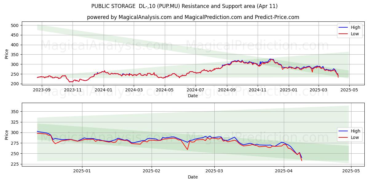  PUBLIC STORAGE  DL-,10 (PUP.MU) Support and Resistance area (11 Apr) 