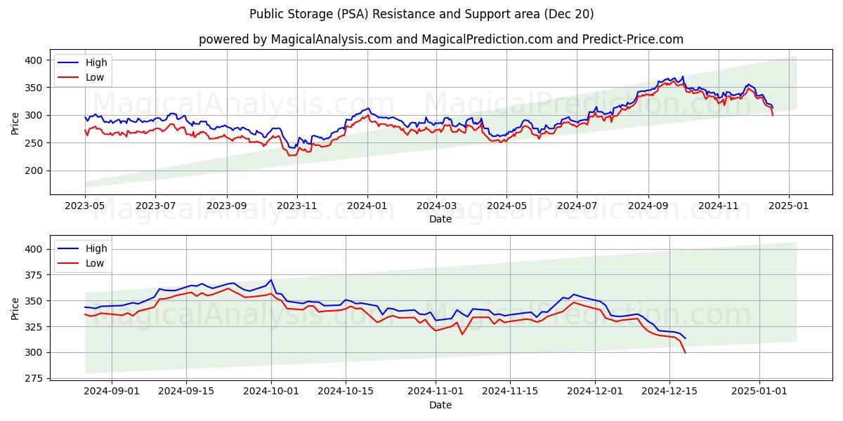  Public Storage (PSA) Support and Resistance area (20 Dec) 