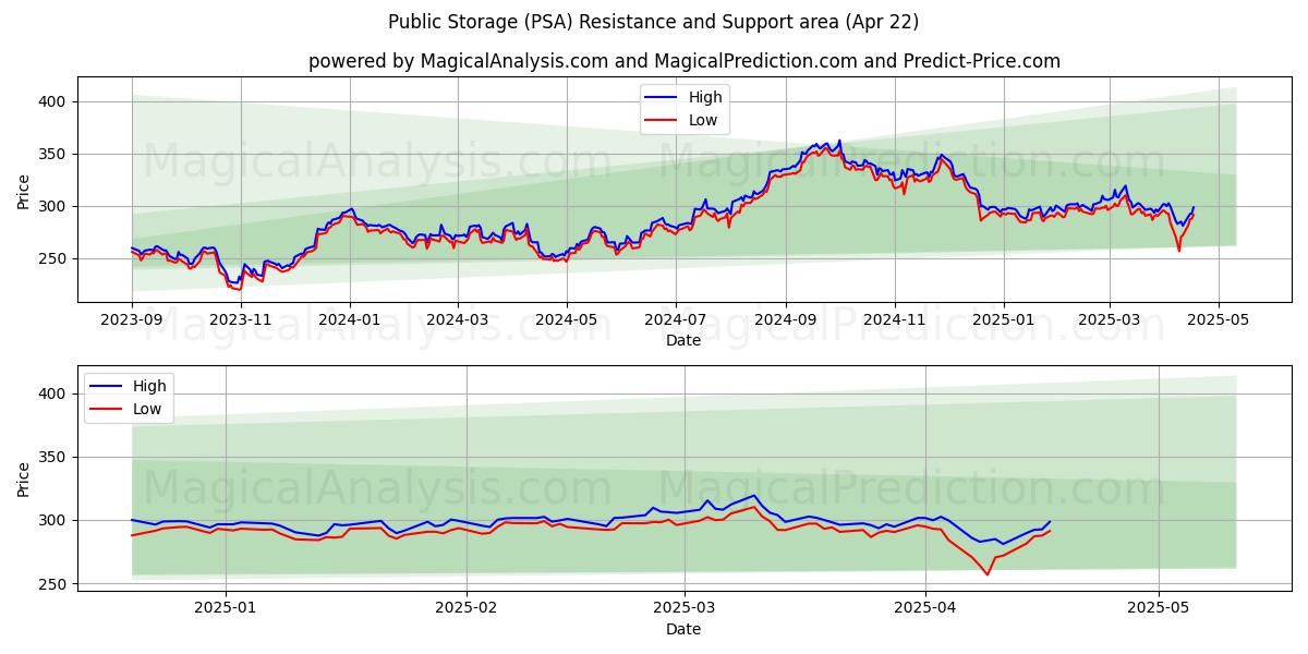  Public Storage (PSA) Support and Resistance area (22 Apr) 