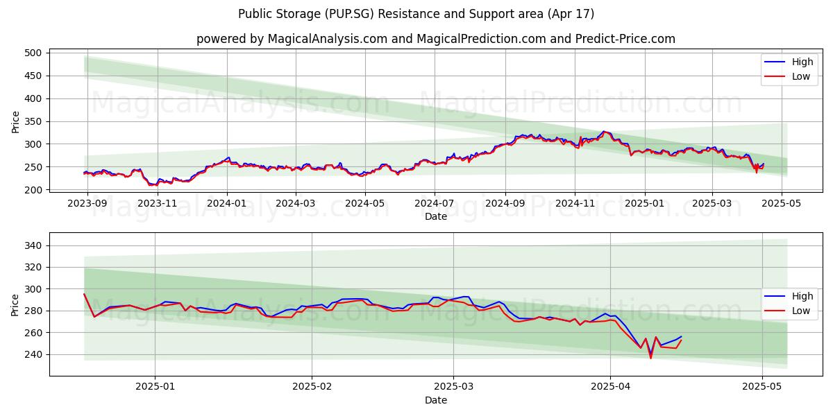  Public Storage (PUP.SG) Support and Resistance area (17 Apr) 