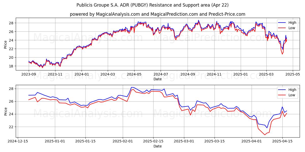  Publicis Groupe S.A. ADR (PUBGY) Support and Resistance area (22 Apr) 