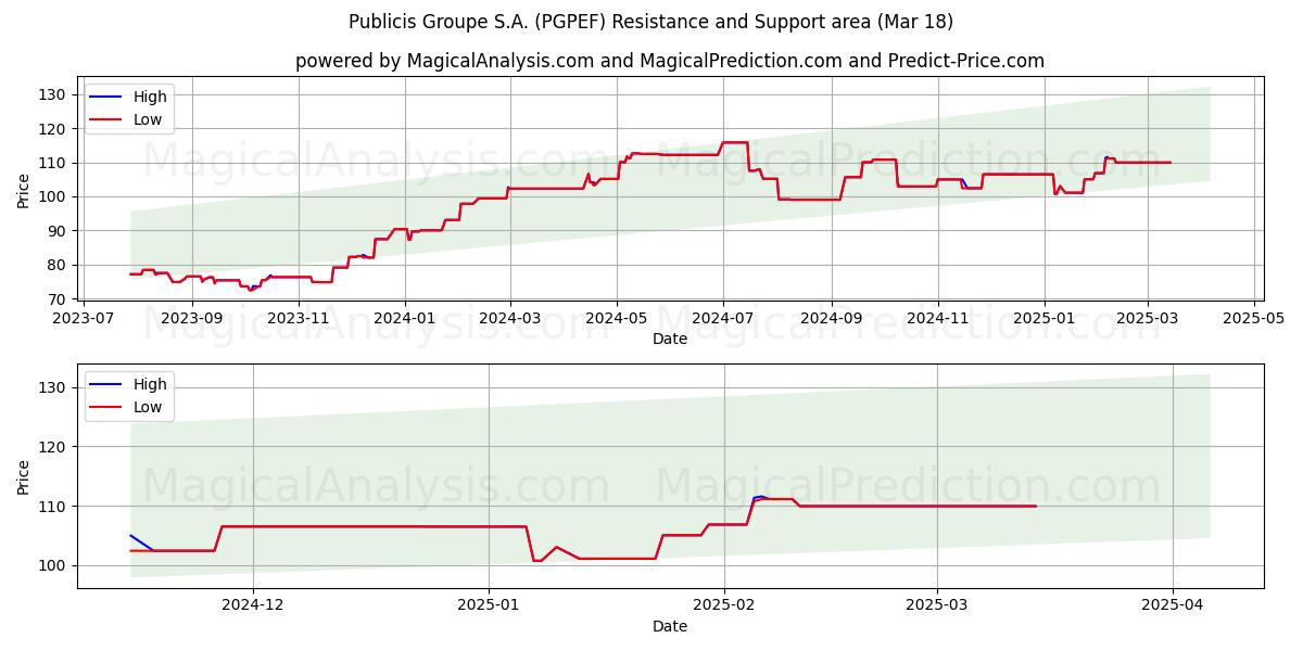  Publicis Groupe S.A. (PGPEF) Support and Resistance area (18 Mar) 