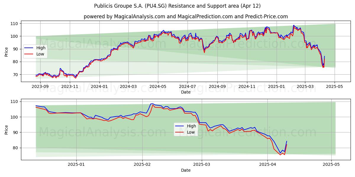  Publicis Groupe S.A. (PU4.SG) Support and Resistance area (12 Apr) 
