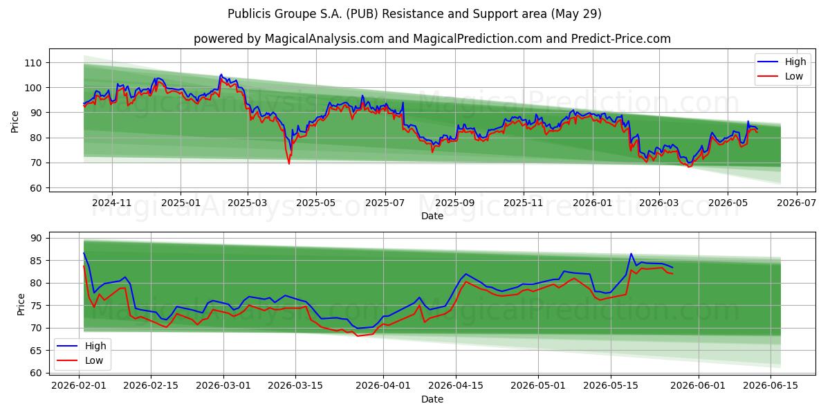  Publicis Groupe S.A. (PUB) Support and Resistance area (28 May) 