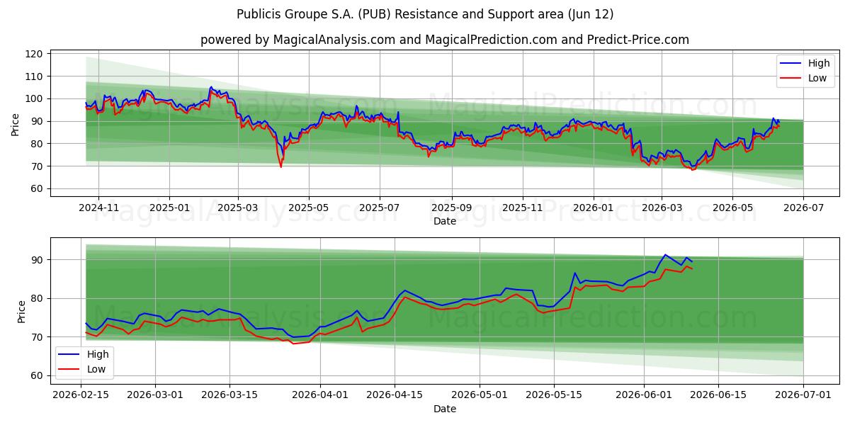  Publicis Groupe S.A. (PUB) Support and Resistance area (11 Jun) 
