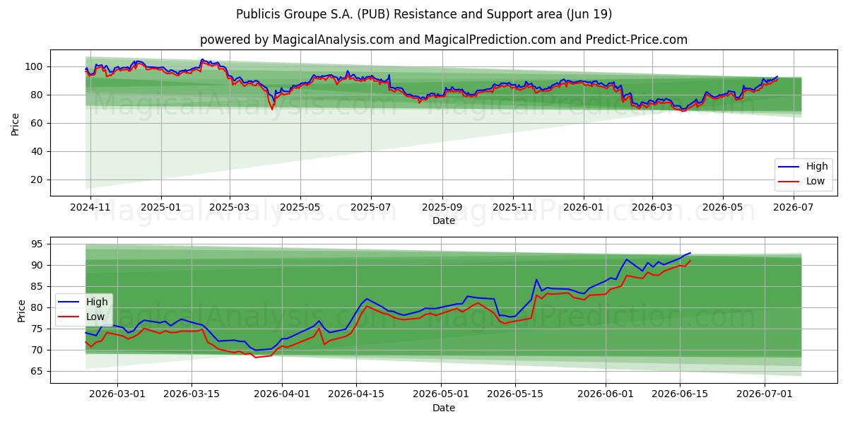  Publicis Groupe S.A. (PUB) Support and Resistance area (18 Jun) 