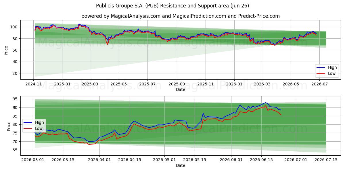  Publicis Groupe S.A. (PUB) Support and Resistance area (25 Jun) 