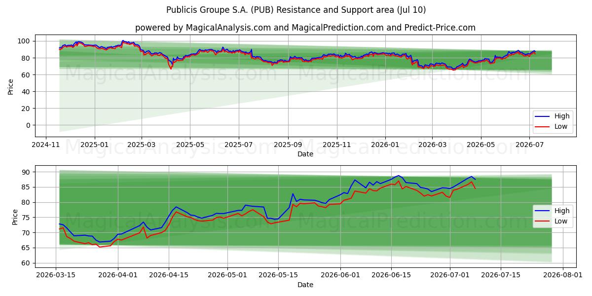  Publicis Groupe S.A. (PUB) Support and Resistance area (09 Jul) 