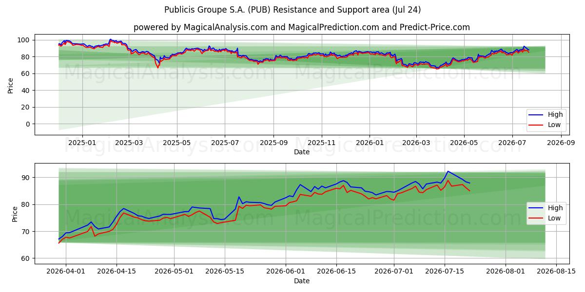  Publicis Groupe S.A. (PUB) Support and Resistance area (23 Jul) 