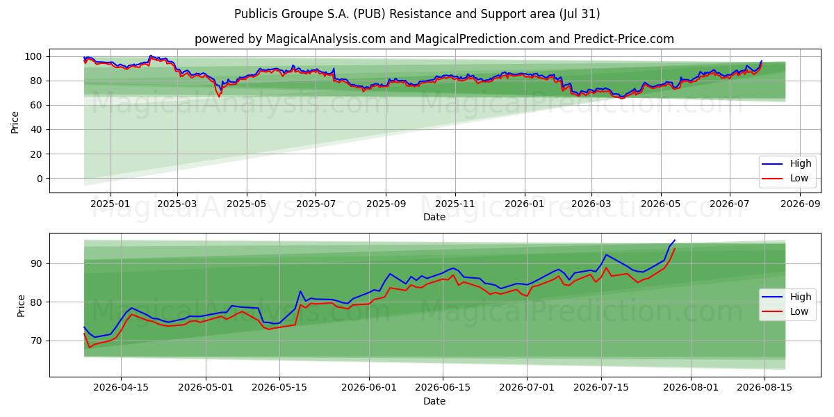  Publicis Groupe S.A. (PUB) Support and Resistance area (30 Jul) 