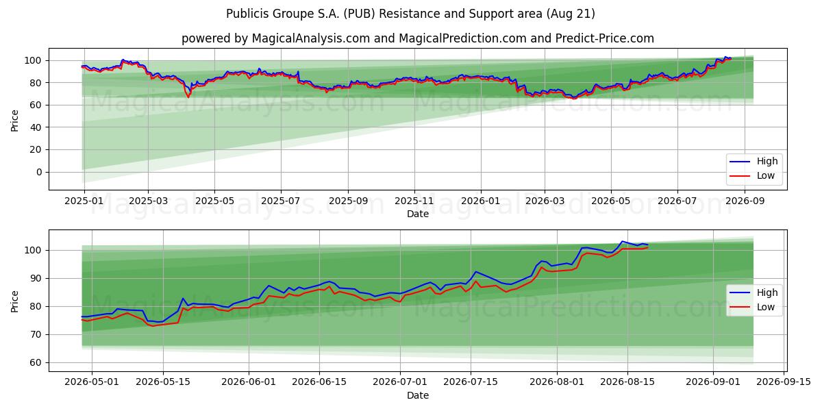  Publicis Groupe S.A. (PUB) Support and Resistance area (20 Aug) 