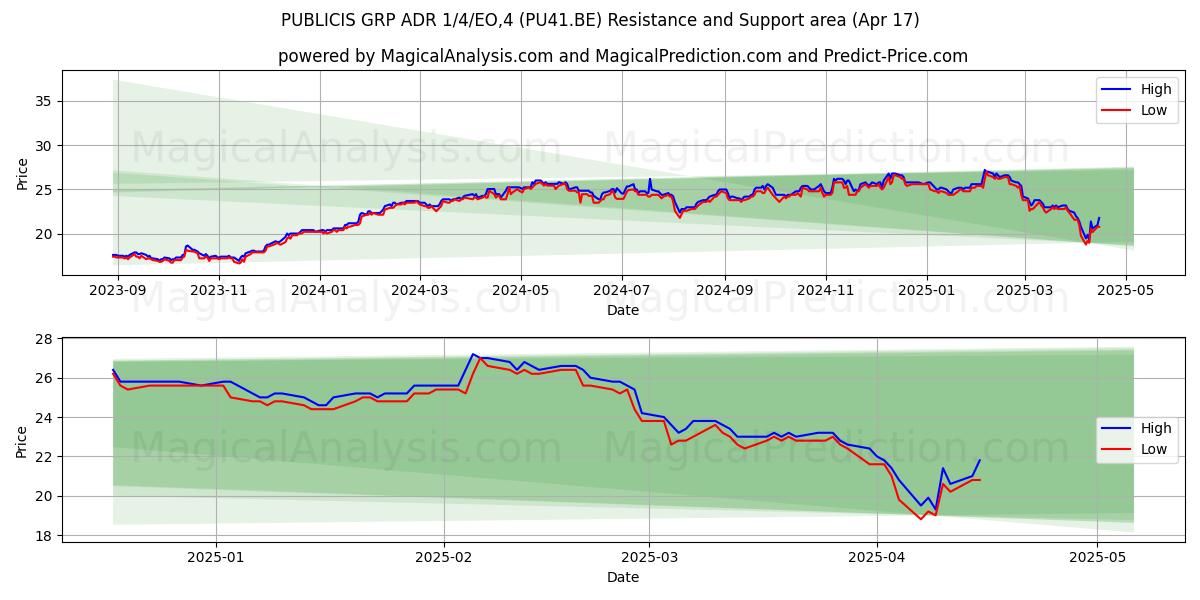  PUBLICIS GRP ADR 1/4/EO,4 (PU41.BE) Support and Resistance area (17 Apr) 