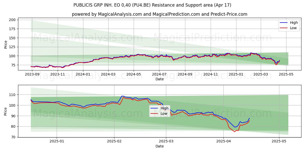  PUBLICIS GRP INH. EO 0,40 (PU4.BE) Support and Resistance area (17 Apr) 