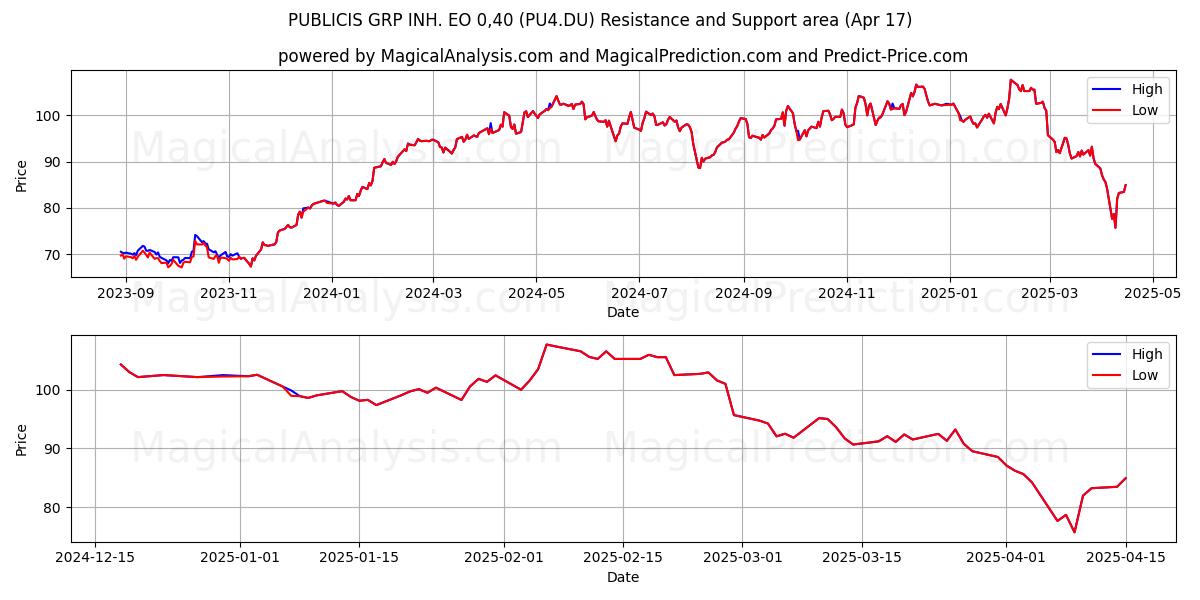  PUBLICIS GRP INH. EO 0,40 (PU4.DU) Support and Resistance area (17 Apr) 