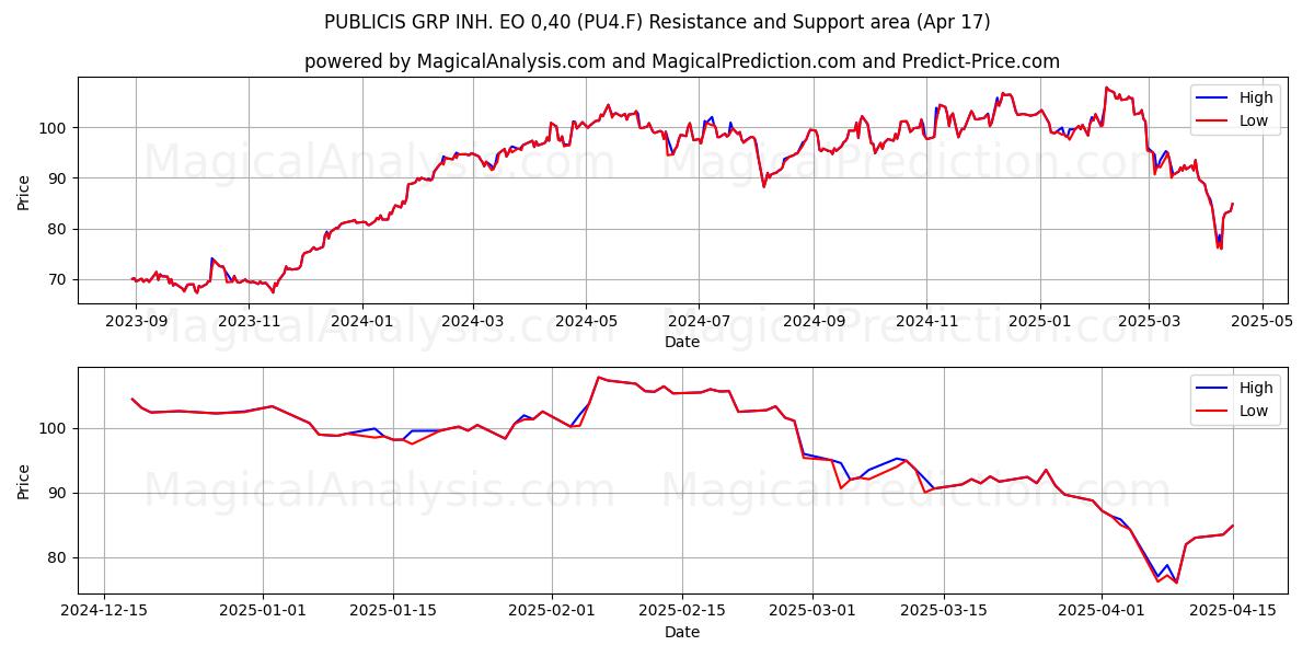  PUBLICIS GRP INH. EO 0,40 (PU4.F) Support and Resistance area (17 Apr) 