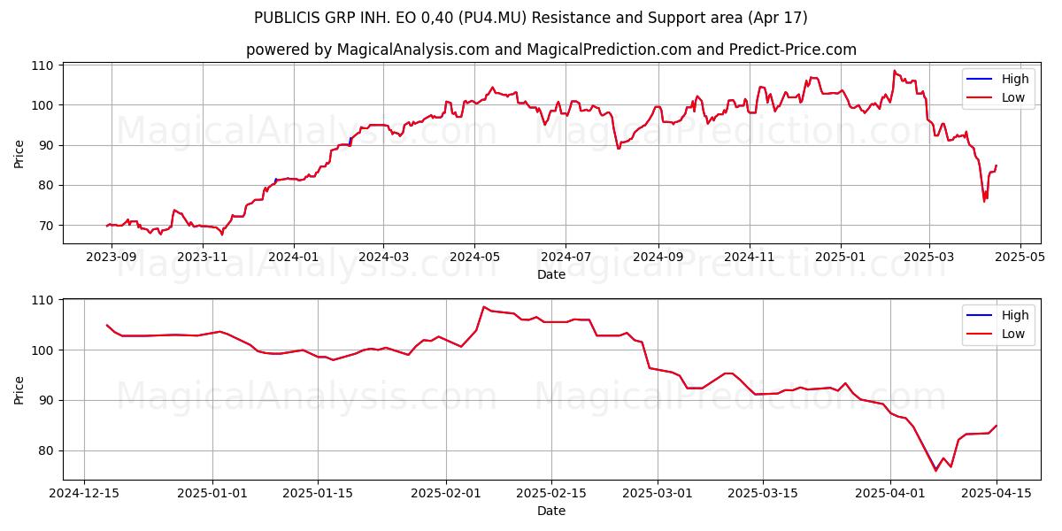  PUBLICIS GRP INH. EO 0,40 (PU4.MU) Support and Resistance area (17 Apr) 