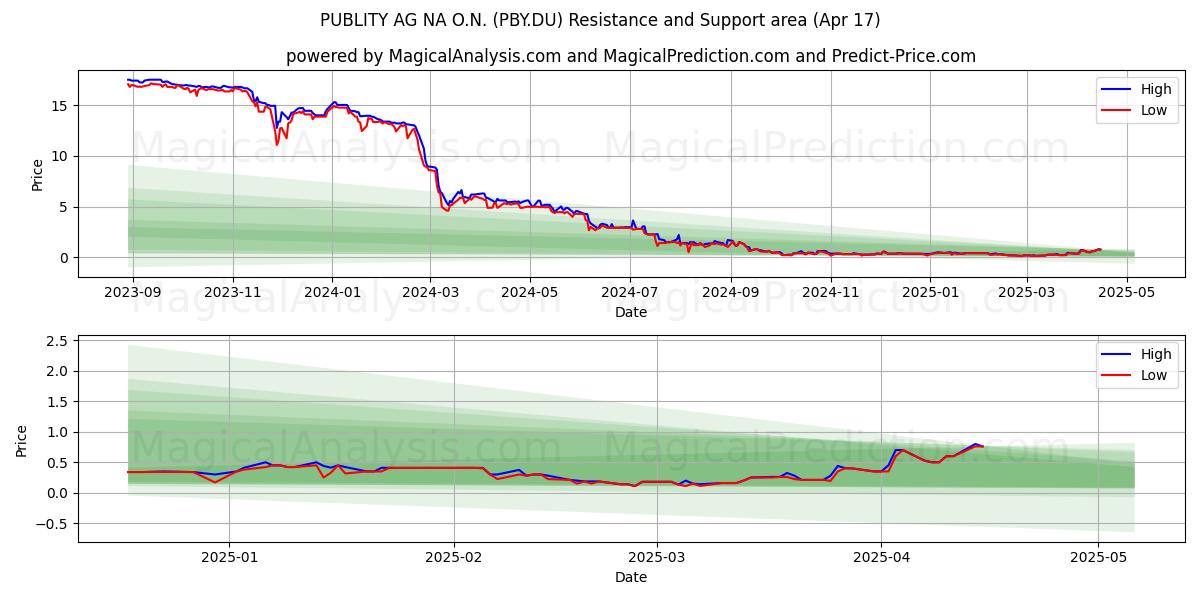  PUBLITY AG NA O.N. (PBY.DU) Support and Resistance area (17 Apr) 
