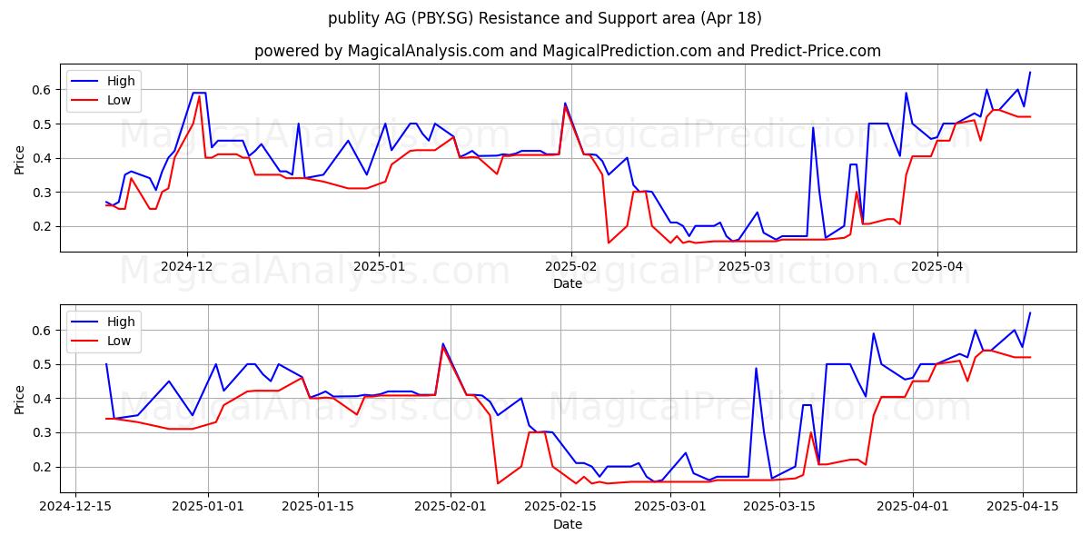  publity AG (PBY.SG) Support and Resistance area (18 Apr) 