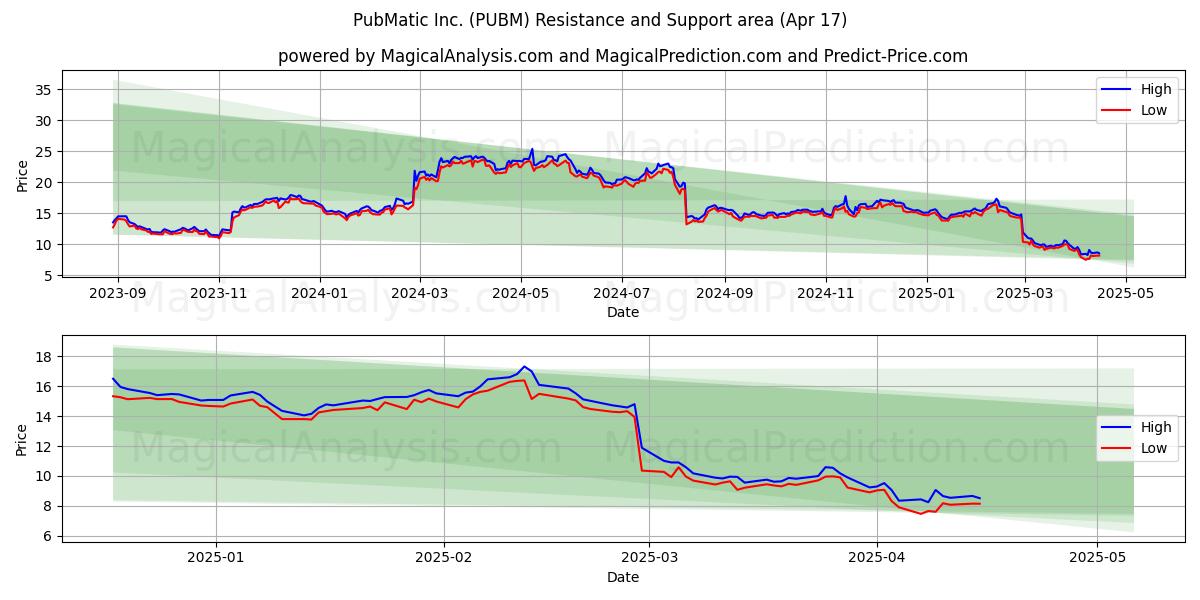  PubMatic Inc. (PUBM) Support and Resistance area (17 Apr) 