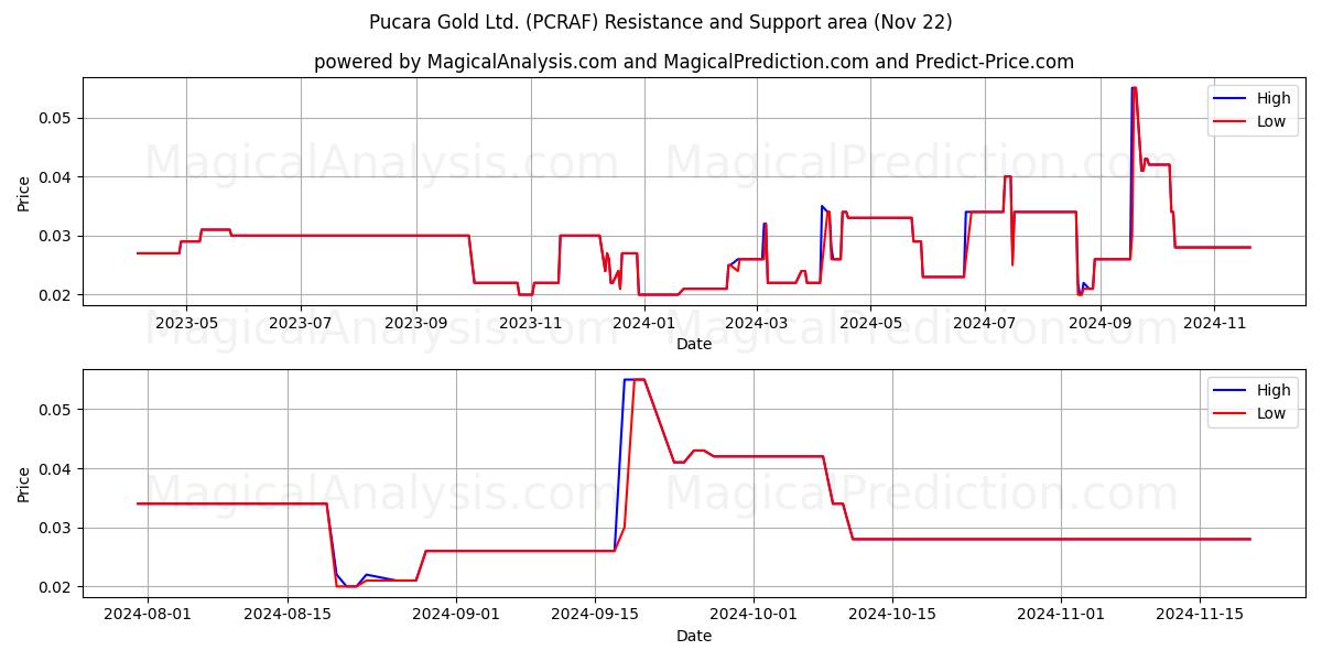  Pucara Gold Ltd. (PCRAF) Support and Resistance area (22 Nov) 